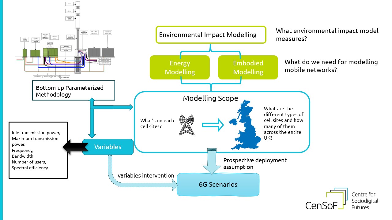 Illustration of the 6G Environmental Impact Methodology
