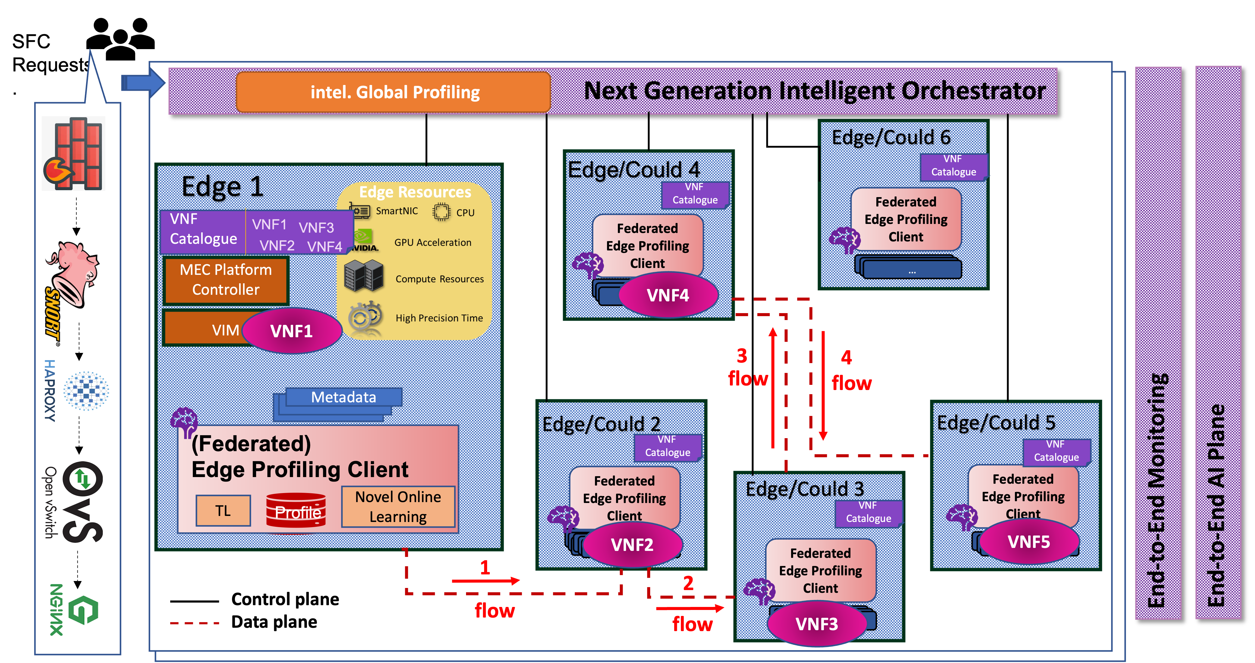 Illustration of SFC placement